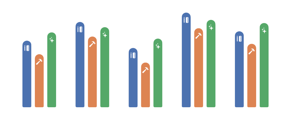 Grouped bar chart with five categories and three series
