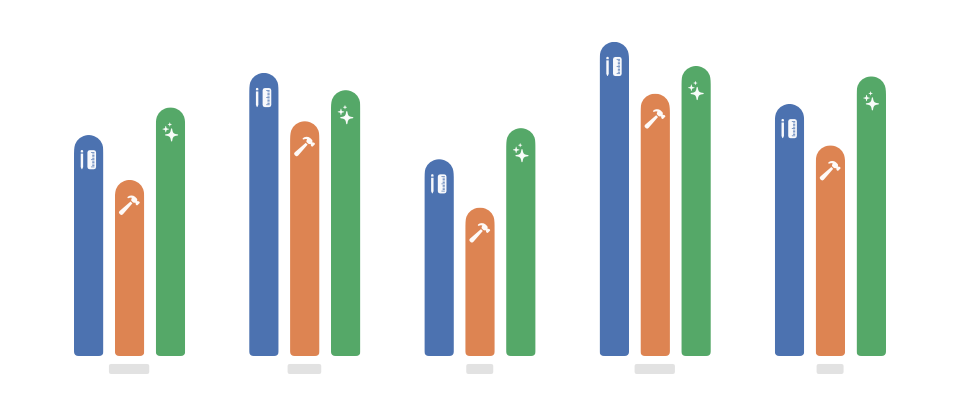 Grouped bar chart with five categories and three series