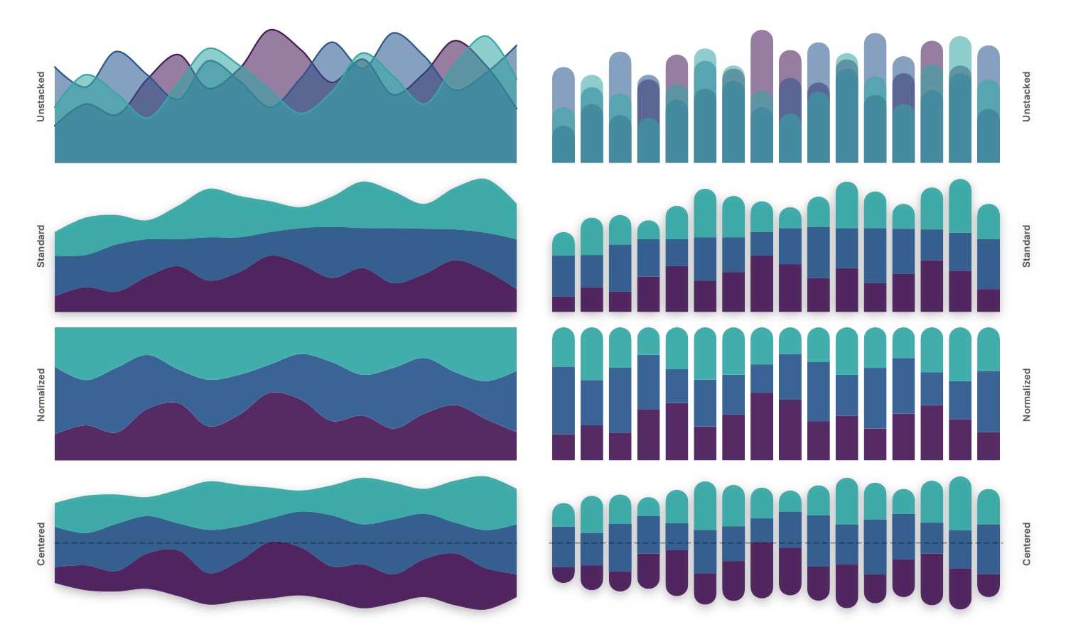 Four rows comparing unstacked, standard, normalized, and centered stacking for area charts and bar charts