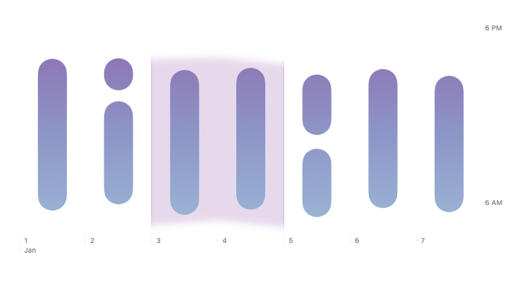 Seven nightly sleep intervals with two awake gaps and time descending from evening to morning
