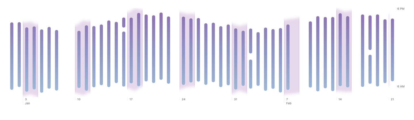 Nightly sleep range bars arranged by week