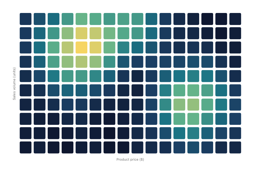 A product price and sales volume heat map