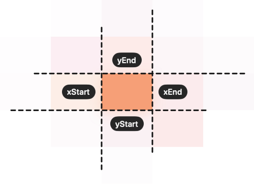 Heat map with a highlighted rectangular cell labeled xStart, xEnd, yStart, and yEnd