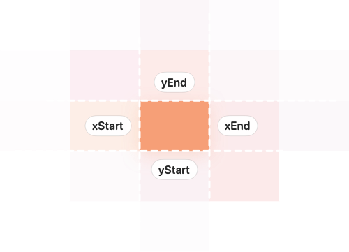 Heat map with a highlighted rectangular cell labeled xStart, xEnd, yStart, and yEnd