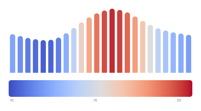 Temperature bars with a continuous cool-to-warm legend