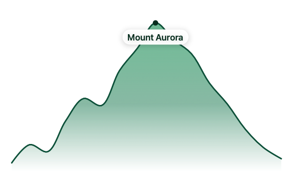 A mountain elevation area chart with a summit annotation