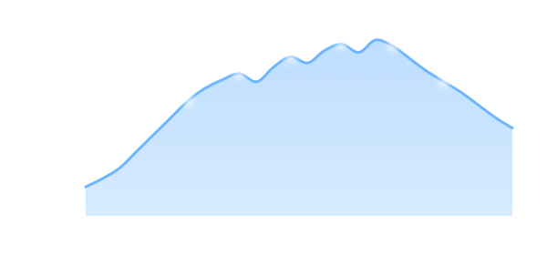 A layered heart-rate area chart