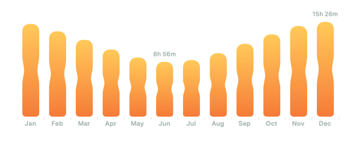 Monthly daylight duration shown with hourglass bars