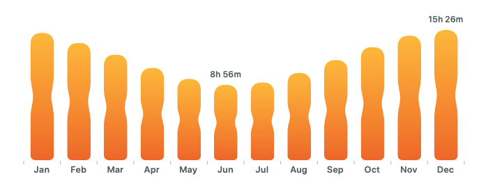 Monthly daylight duration shown with hourglass bars