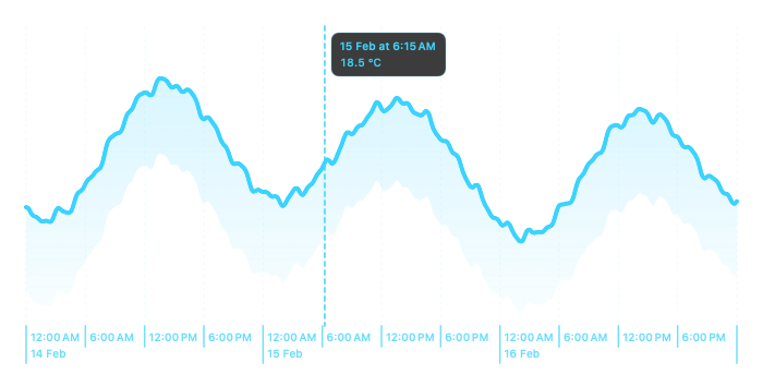 A selected position in a temperature time series