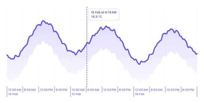 A selected position in a temperature time series